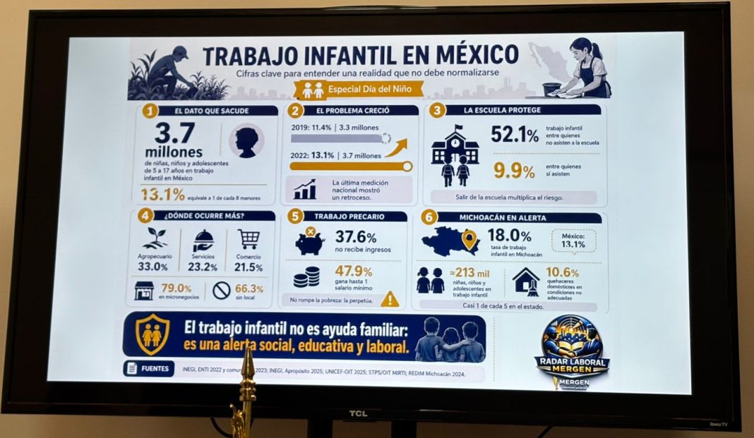 Trabajo infantil en México persiste como una problemática alarmante; uno de cada ocho menores labora