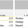 Nayarit, Oaxaca e Hidalgo, con mayor incremento trimestral en actividad económica; Michoacán a la baja