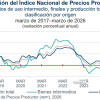 Aumentó de 2.77 % durante marzo de Precios Productor eleva inflación