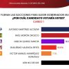 Ganaría Alfonso Martínez la gubernatura, según Massive Caller, MORENA baja