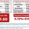 Precio promedio de la Canasta Básica Alimentaria es de 2 mil 121.59 pesos