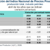 Aumentan 2.56 % precios de producción, en abril