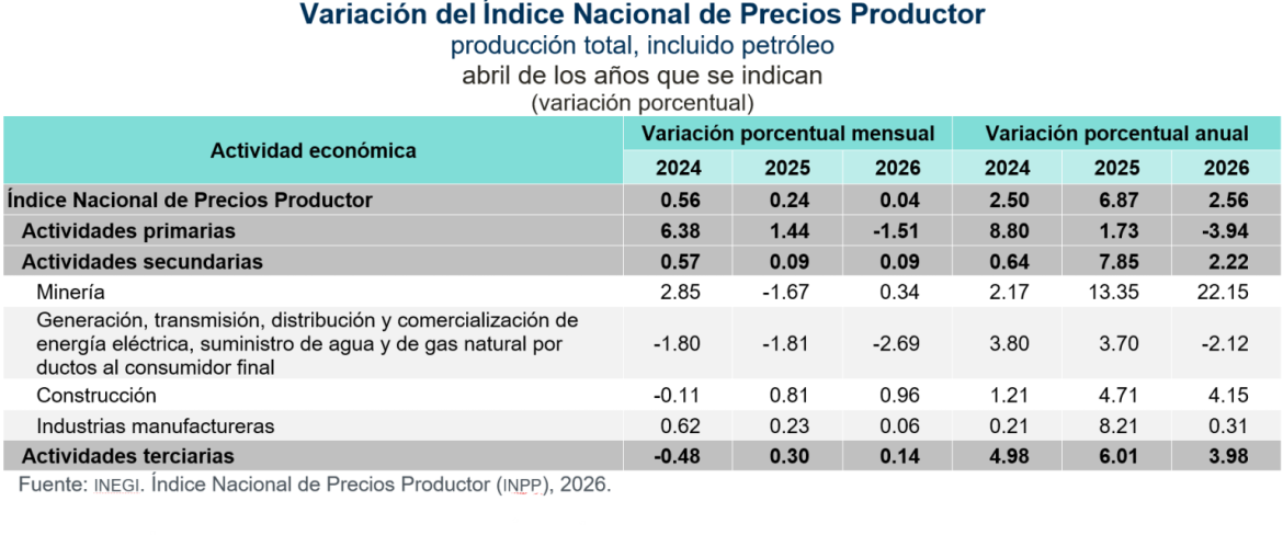 Aumentan 2.56 % precios de producción, en abril
