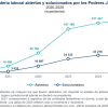 En 2025, los Poderes Judiciales estatales abrieron 130 mil 921 expedientes laborales