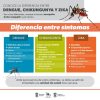 Conoce los síntomas que diferencian el dengue, zika y chikungunya