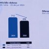 Homicidio doloso va a la baja en Michoacán; en 2025 el promedio es de 4 diarios, en 2024 eran 4.1