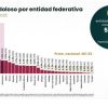 Michoacán continúa en el séptimo lugar nacional en homicidios dolosos