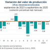 Disminuyó 1.5 % el valor de producción de las empresas constructoras, en septiembre