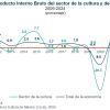 En 2024, el sector de la cultura contribuyó con 2.8 % del total de la economía
