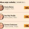 Grecia Quiroz, alcaldesa mejor aprobada en su desempeño, de acuerdo a una encuesta nacional