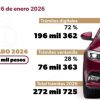 En pago del refrendo vehicular, 72% de trámites son electrónicos