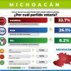 Morena retrocede, pero Torres Piña encabeza la contienda: radiografía electoral en Michoacán