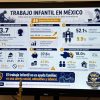 Trabajo infantil en México persiste como una problemática alarmante; uno de cada ocho menores labora