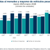 Se vendieron en México 2 mil 901 vehículos pesados al menudeo y 2 mil 984 al mayoreo, en marzo
