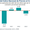 La inflación anual fue de 4.53 % en la primera quincena de abril