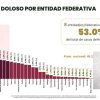Michoacán registró una disminución del 41.8% en homicidio doloso