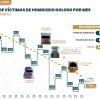 Michoacán reduce 51% los homicidios