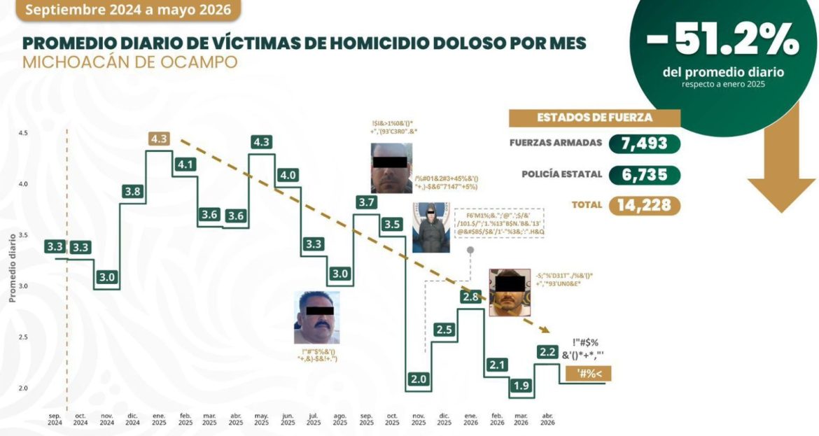 Michoacán reduce 51% los homicidios