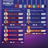 Contienda cerrada en Morelia, Morena lidera, pero el PAN se mantiene a menos de dos puntos