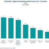 Reportaron museos una afluencia conjunta de 52.2 millones de visitantes durante 2025