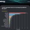 Corrupción lidera las preocupaciones nacionales; inseguridad domina en los hogares, según México Elige