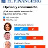 Fabiola Alanís, a la cabeza en percepción positiva, por arriba de Torres Piña y Raúl Morón