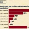 Llega Claudia Sheinbaum a segundo informe de gobierno con índice de aprobación del 68.4%