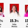 Se mantiene Fabiola Alanís en la punta de la preferencia de encuestas recientes, por la interna de MORENA