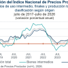 Aumentan 2.56 % Precios productor, en julio de 2026