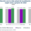 Personas de 12 años y más calificaron con 8.75, en promedio, satisfacción con su vida actual