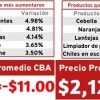 Precio promedio de la Canasta Básica Alimentaria es de 2 mil 128.84 pesos, variación al alza de 0.52%