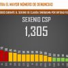 Administraciones de Morena suman 6 mil 861 feminicidios, pero casos van en descenso