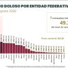 Michoacán en el onceavo lugar nacional en homicidios dolosos, según gobierno federal