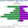 Durante 2025 se registraron 491 mil 640 matrimonios
