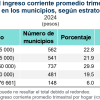 Hogares de tres de cada cuatro municipios del país registran ingresos inferiores a 60 mil pesos trimestrales en 2024