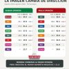 Conserva Morena mayor aceptación, pero su rechazo crece más de 11 puntos; PRI sigue como el más odiado