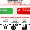 Reto fiscal 2027: cobrar Impuesto Sobre la Renta, no aumentar el Especial sobre Producción y Servicios