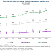 En 2025, se registraron 8 mil 709 defunciones por suicidio